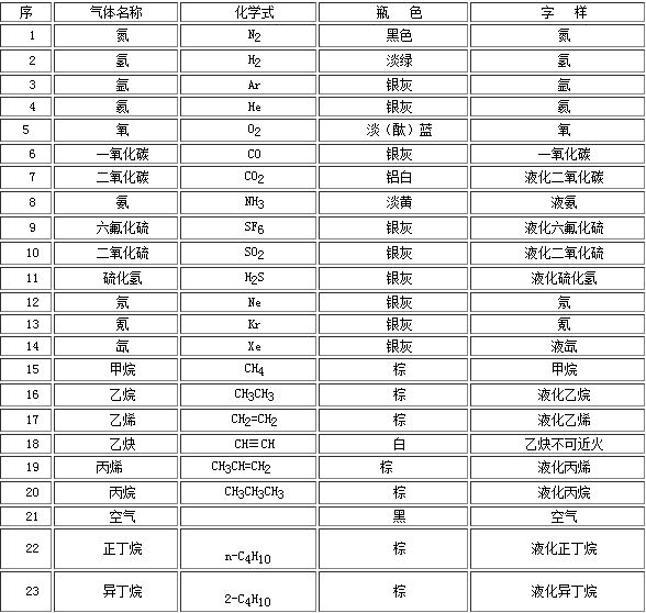 工業氣體氣瓶的顏色你都知道嗎？